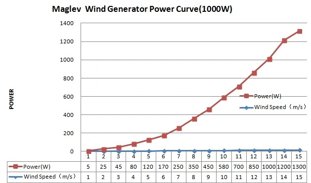 Wind Power Generator 1kw 2kw 3kw 5kw 10kw off-Grid/on-Grid Solar System 10kw Solar Energy Generator (Wind Turbine 200W-10kw)