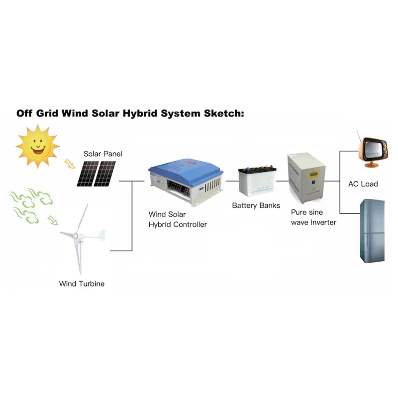 All Day Long Hybrid System Solar Power Generator Wind Turbine off Grid All in One 20000W Green Power Electricity Generator